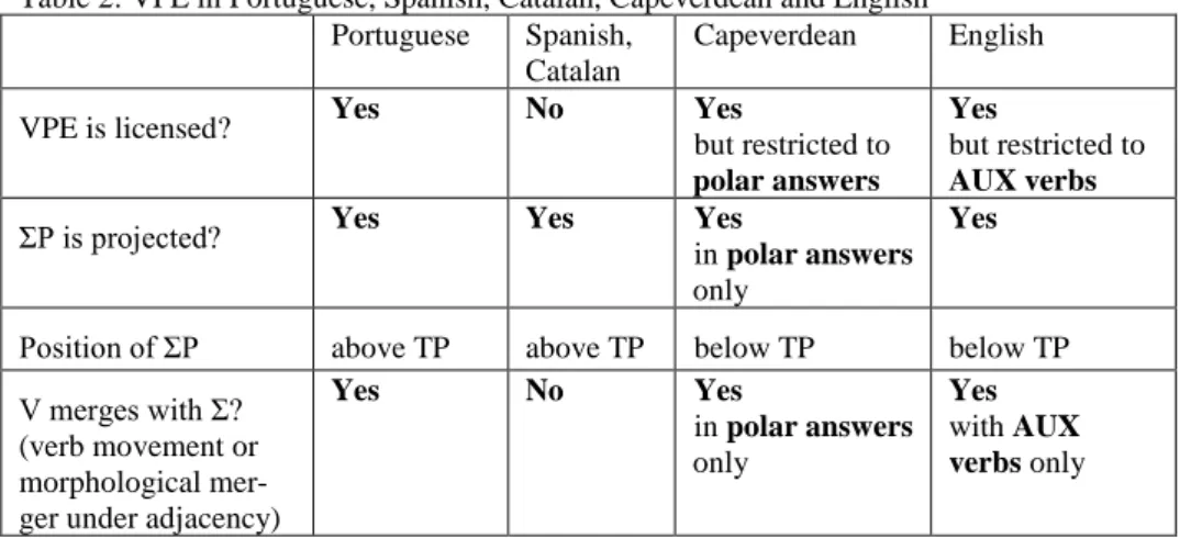 Table 2: VPE in Portuguese, Spanish, Catalan, Capeverdean and English  Portuguese  Spanish, 