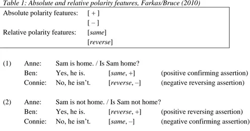 Table 1: Absolute and relative polarity features, Farkas/Bruce (2010)  Absolute polarity features:   [ + ] 