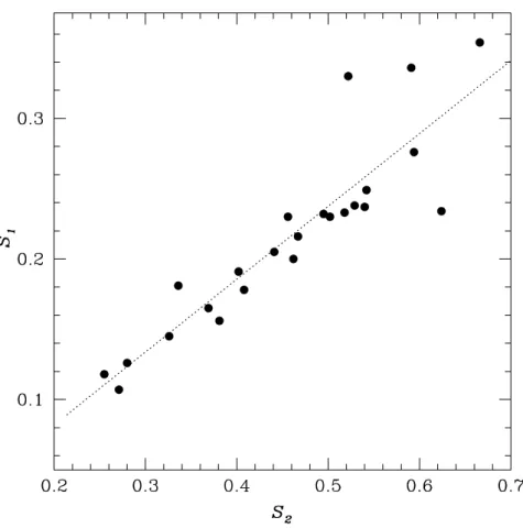 Figura 3.1: Correla¸c˜ao entre os fatores S 1 e S 2 para estrelas subgigantes da amostra de