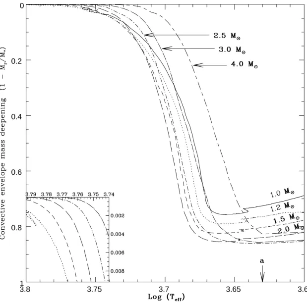 Figura 3.2: A profundidade (em massa) da envolt´ oria convectiva ´e mostrada em fun¸c˜ao da temperatura efetiva (primeiro dredge-up) para 1.0 (s´olida), 1.2 (ponto), 1.5 (pequeno tra¸co), 2.0 (longo tra¸co), 2.5 (ponto–pequeno tra¸co), 3.0 (ponto–longo tra