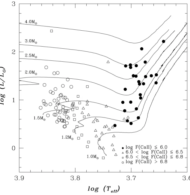 Figura 4.2: Distribui¸c˜ao das estrelas subgigantes no diagrama HR, com o comportamento do ﬂuxo cromosf´erico, log F (CaII), em fun¸c˜ao da luminosidade e da temperatua efetiva