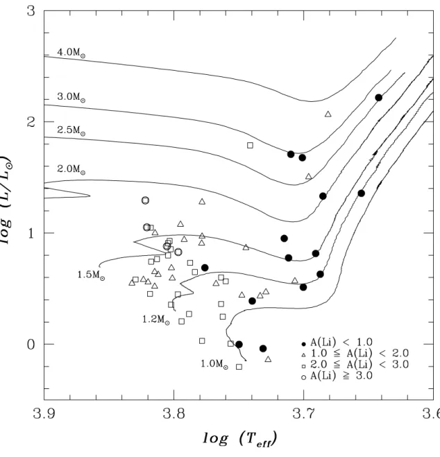 Figura 4.3: Distribui¸c˜ao das estrelas subgigantes no diagrama HR, com o comportamento da abundˆancia do l´ıtio, log n(Li), em fun¸c˜ao da luminosidade e da temperatua efetiva