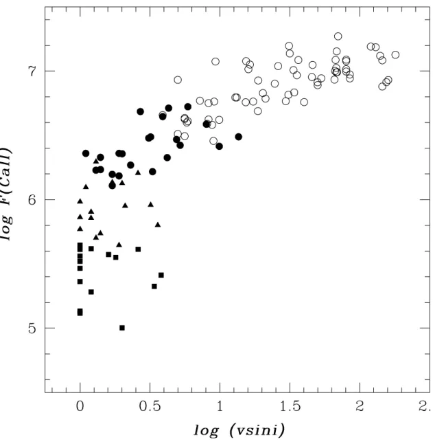 Figura 4.4: Fluxo cromosf´erico, log F (CaII), versus velocidade rotacional, log (v sin i) para as estrelas de nossa amostra