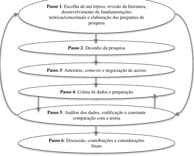 Figura 4.1 - Modelo de foco progressivo para o processo de pesquisa qualitativa   Fonte: Adaptado de SINKOVICS e ALFOLDI (2012) 