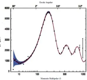 Figura 1.1: Espectro angular das ﬂutua¸ c˜ oes. A forma desta curva cont´em uma riqueza de informa¸c˜ao sobre a hist´oria do universo [4].