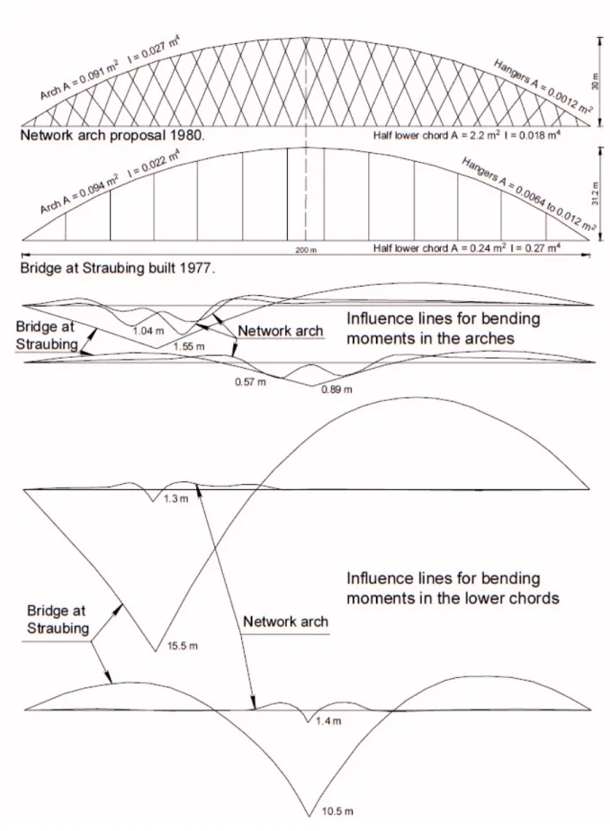 Fig. 3.3 – Influence lines for bending moments  [4]