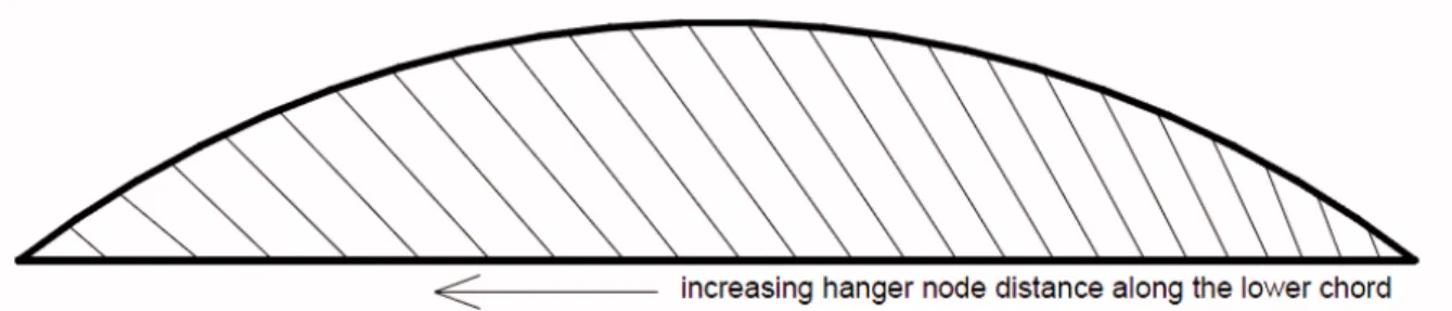 Fig. 3.10 – The hangers cross symmetrically the radii with same angle  [20]