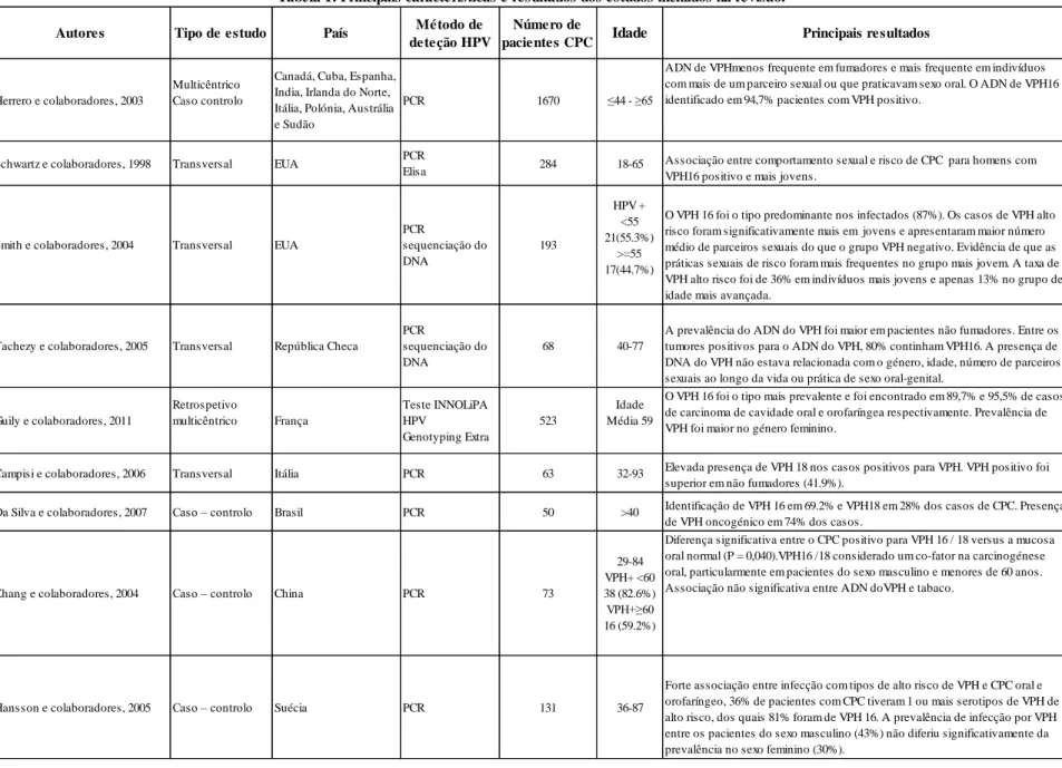 Tabela 1: Principais características e resultados dos estudos incluídos na revisão.