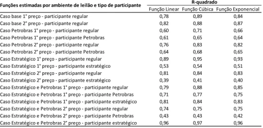 Tabela 4: R-quadrado calculado para as estimativas da fun¸c˜ao lance de cada participante.