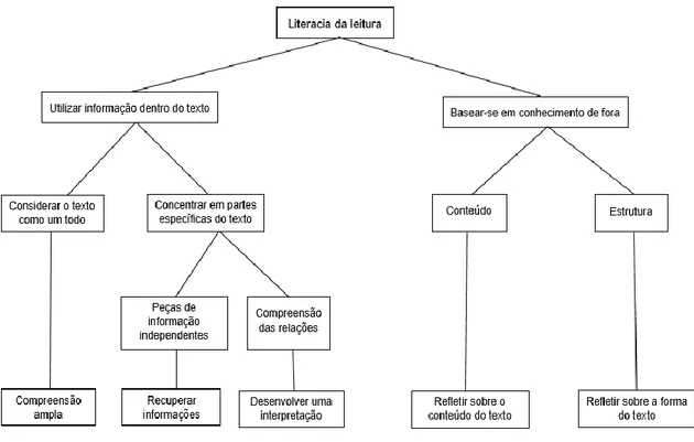 Figura 1- As caraterísticas distintas dos cinco tipos da literacia da leitura (OCDE, 1999: 