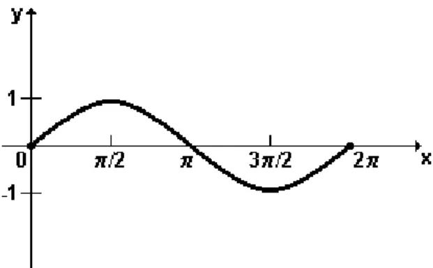 gráfico a senóide que, no intervalo [0,2™], está  representada na figura  
