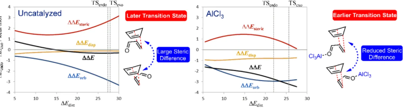 Figure 1: Interaction energy profiles of the difference between the endo and exo pathways as a function of molecular  distortion (∆E dist ) along their respective reaction coordinates