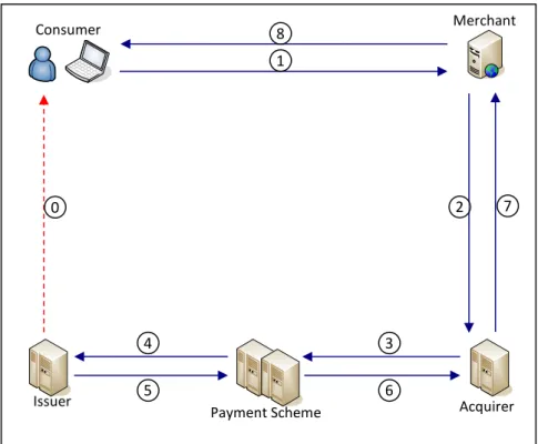 Figure 3.2– Standard payment authorisation transaction flow 
