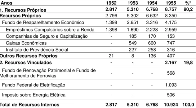 Tabela 3: Principais fontes totais de recursos do BNDE, de 1952 a 1955 (Cr$ 