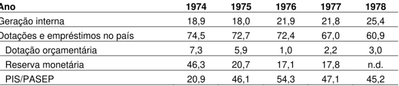 Tabela 11: Composição percentual das fontes de recursos do BNDE, de 1974  a 1978. 