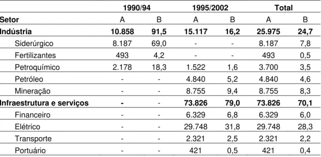 Tabela 12: Receita das privatizações por setor, de 1990 a 2002 (US$ milhões). 