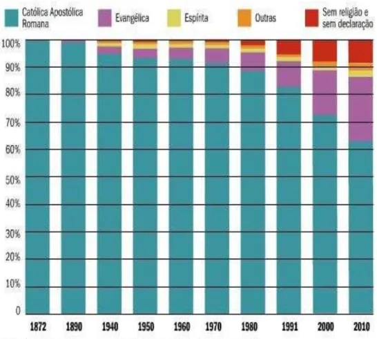 Tabela 1  –  Panorama Religioso no Brasil (1872-2010) 