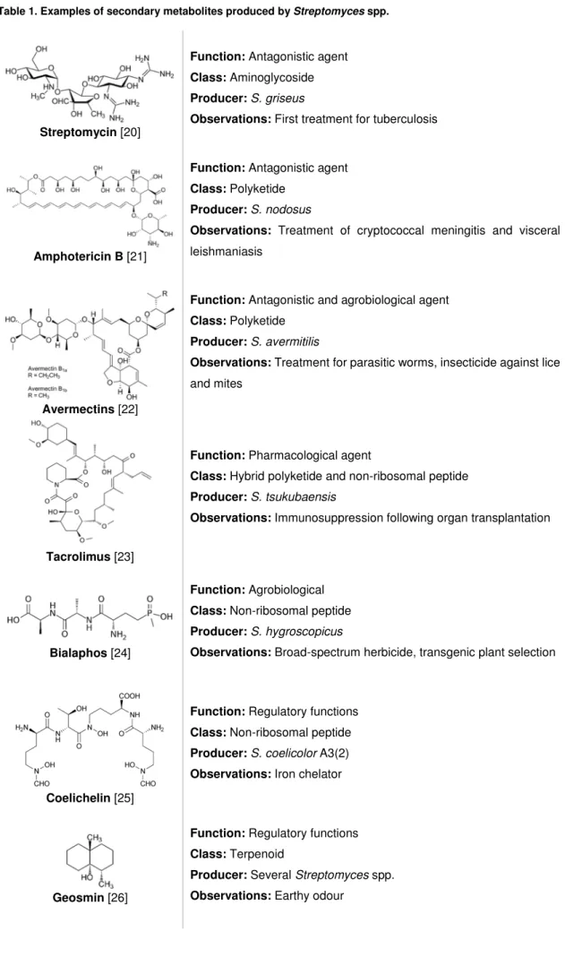 Table 1. Examples of secondary metabolites produced by Streptomyces spp.  