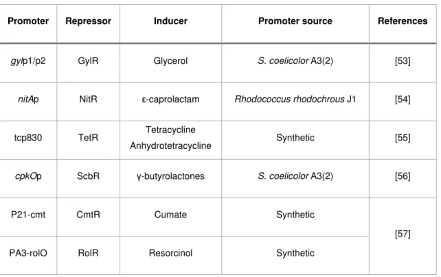 Table 2. Inducible promoters based in repressors used in Streptomyces. 