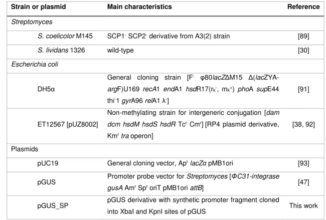 Table 4. Strain and plasmids used in this work.  