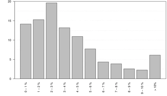 Figure 4.3: Distribution of Loan Fees By Firms: 2007-2013