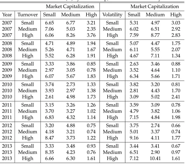 Table 4.3: Loan Fee (%) by Market Cap, Turnover and Volatility