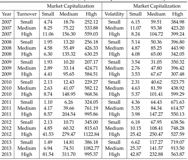 Table 4.4: Loan Balance (mi) by Market Cap, Turnover and Volatility