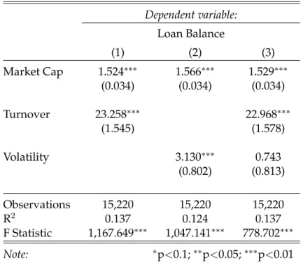 Table 4.6: Loan Balance Panel Regressions Dependent variable: Loan Balance (1) (2) (3) Market Cap 1.524 ∗∗∗ 1.566 ∗∗∗ 1.529 ∗∗∗ (0.034) (0.034) (0.034) Turnover 23.258 ∗∗∗ 22.968 ∗∗∗ (1.545) (1.578) Volatility 3.130 ∗∗∗ 0.743 (0.802) (0.813) Observations 1