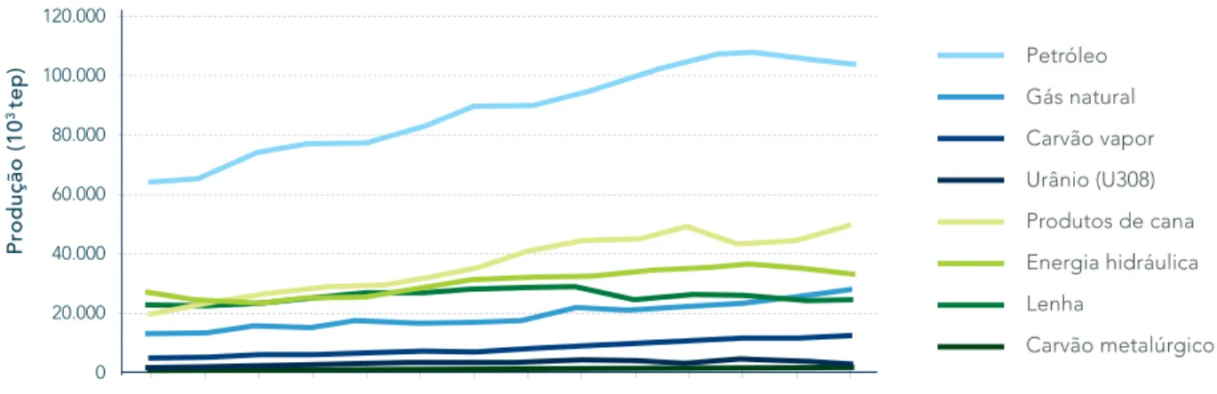 GRÁFICO 2 - PRODUÇÃO INTERNA PRIMÁRIA DE ENERGIA