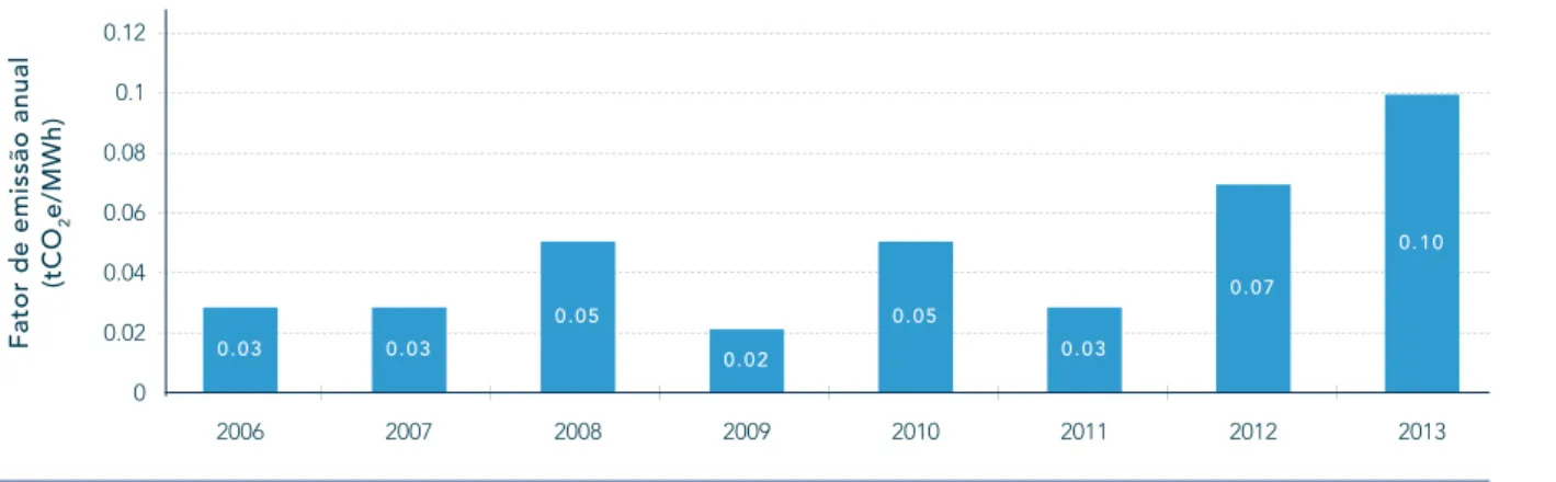 GRÁFICO 3 - FATOR ANUAL MÉDIO DE EMISSÃO DE GEE ENTRE 2006 E 2013 