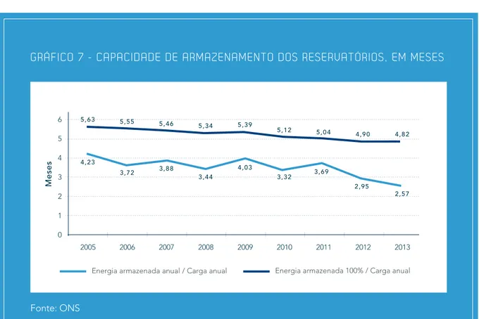 GRÁFICO 7 - CAPACIDADE DE ARMAZENAMENTO DOS RESERVATÓRIOS, EM MESES