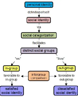 Figure 2. Social Identity Theory: social self-categorization, social identification and social comparison