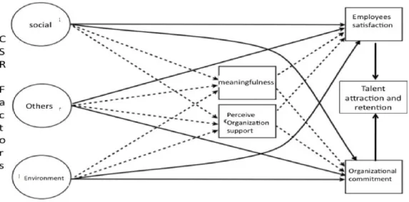 Figure 4. Framework - The link between CSR and positive employees influence, source: Gazzola &amp; Mella  (2015) 