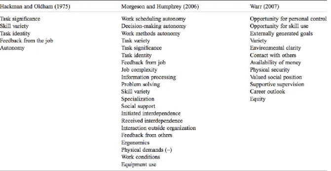Figure 5. Job/task characteristics related to happiness, source: “Happiness at Work”, Fisher, C