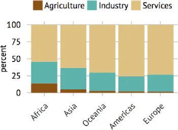 Figure 7. Distribution of industries per continent, source: FAO Statistical Pocketbook 
