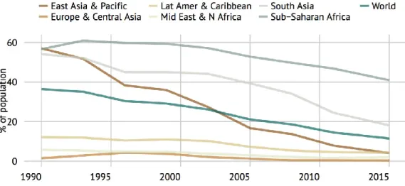 Figure 11. Share of population living on less than $1.25 a day, source: FAO Statistical Pocketbook 