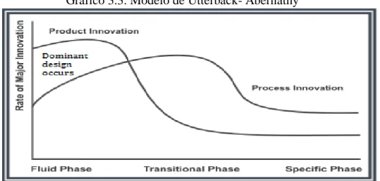 Gráfico 3.3. Modelo de Utterback- Abernathy 