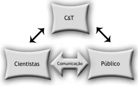 Figura 2 – Modelo de comunicação de participação pública da ciência
