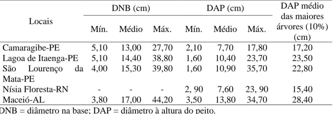 Tabela  2.  Estatística  descritiva  do  diâmetro  dos  plantios  homogêneos  de  Paubrasilia  echinata (pau-brasil)