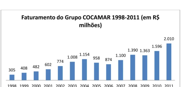 Figura 7: Evolução do faturamento do Grupo Cocamar 47  (1998-2007*) 
