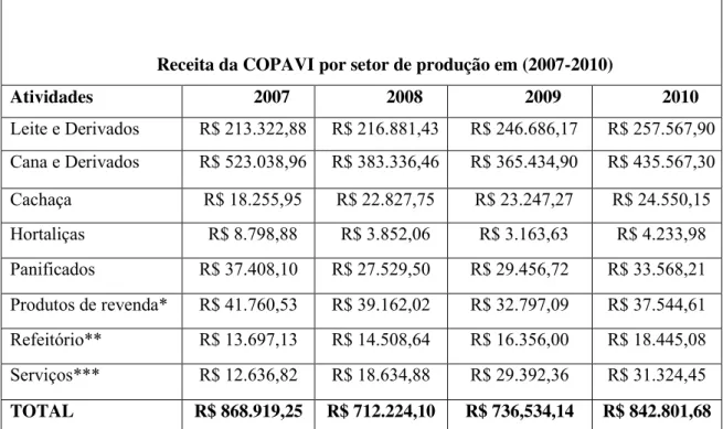 Tabela 3: evolução da receita da COPAVI por setor de produção de 2007 a 2010  