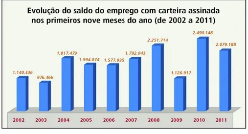 Figura 3. Evolução do saldo do emprego formal no Brasil em números absolutos (2002-2011) 