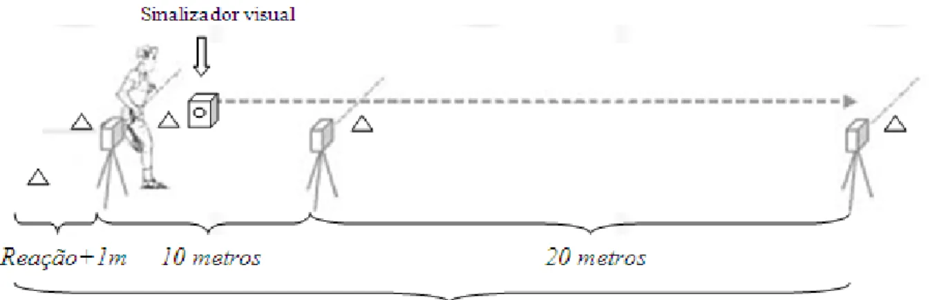 Figura  1:  Esquema  do  posicionamento  dos  sensores  fotoelétricos  para  o  teste  de  velocidade  de  deslocamento