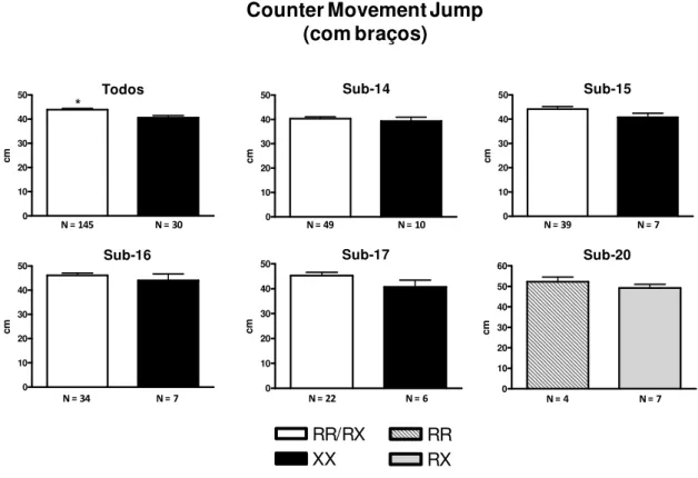 Figura  4:  Desempenho  dos  atletas  no  teste Counter  Movement  Jump  (cm)  antes  da  subdivisão  em  categorias  (Todos)  e  de  acordo  com  as  categorias:  Sub-14,  Sub-15,  Sub-16,  Sub-17  e  Sub-20