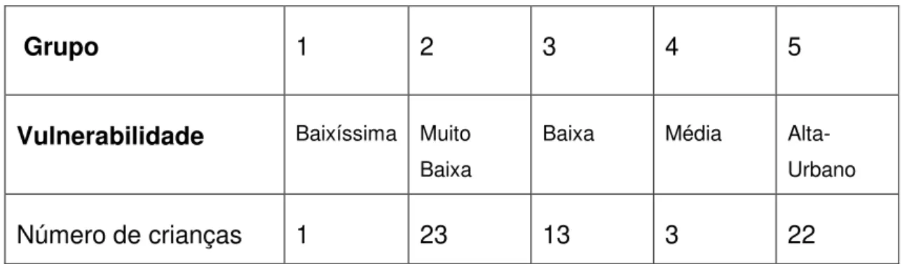 Tabela 1 - Grupos de Vulnerabilidade segundo o IPVS 
