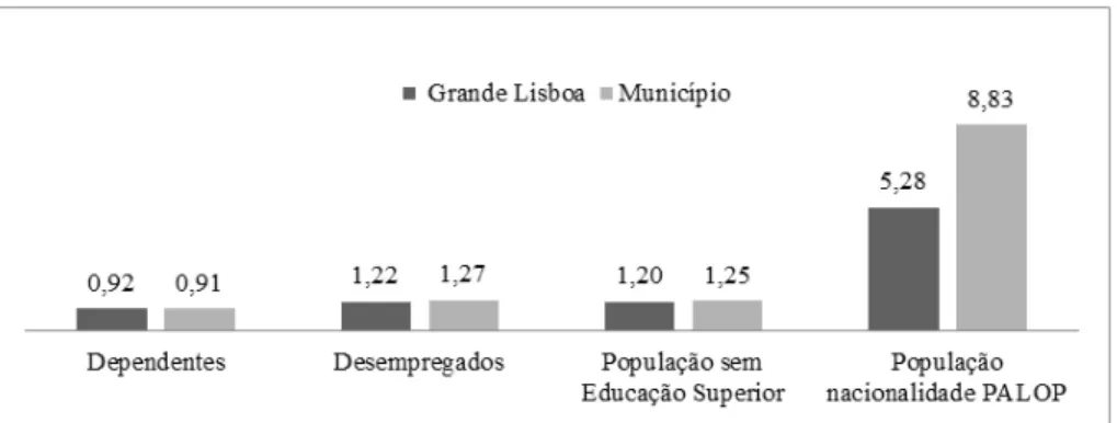 Figura 3. Decomposição do Quociente de Vulnerabilidade dos Bairros face à Grande  Lisboa e face ao Município