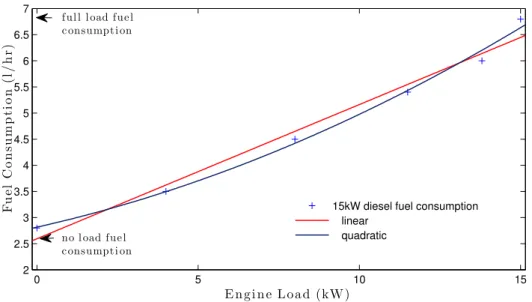 Figure 2.3: A typical diesel engine fuel curve Farret (2006a)
