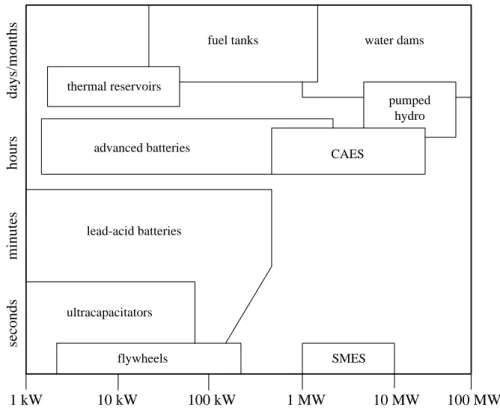 Figure 2.4: Energy storage devices and corresponding time capacity Farret (2006b) Flywheels are kinetic energy storage devices, and store energy in a rotating mass (rotor), with the amount of stored energy (capacity) dependent on the mass and form (inertia