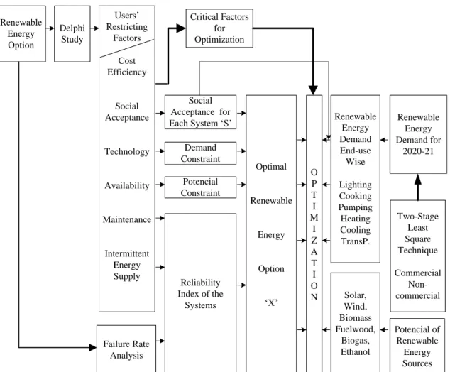 Figure 3.2: Flow-chart of a linear programming method including a Delphi study Iniyan e Sumathy (2003)