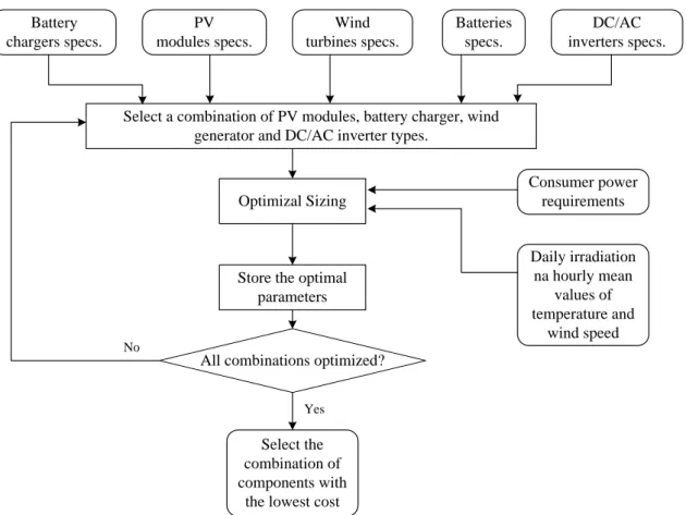 Figure 3.4: Flowchart of the genetic optimization methodology Koutroulis et al. (2006) Yang Yang et al